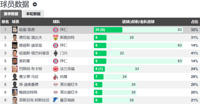 拜仁11分领跑+51净胜球 凯恩11球领跑射手榜 助攻榜前2均拜仁球员