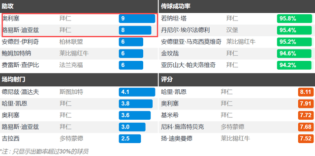 拜仁11分领跑+51净胜球 凯恩11球领跑射手榜 助攻榜前2均拜仁球员