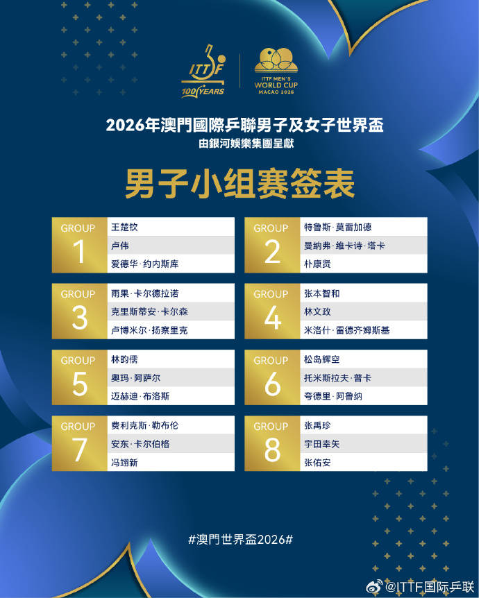 乒乓球世界杯|小组赛签表出炉,梁靖崑与奥恰洛夫同组